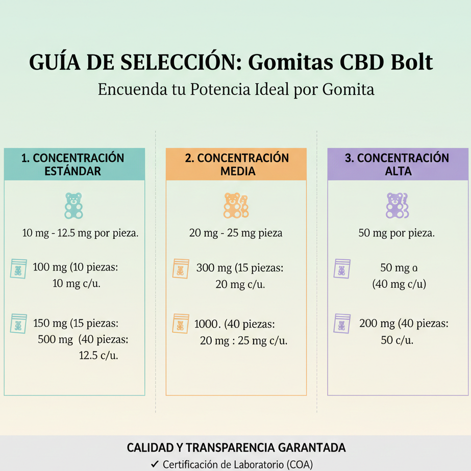 Bolt⚡️ | Gomitas Mix Frutal CBD de 10 mg/pza a 50 mg/pza | 10, 15 o 40 piezas
